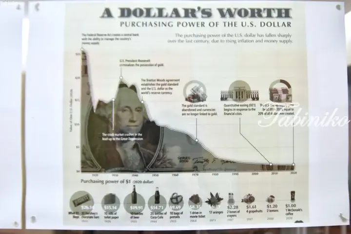 Infographic showing the declining purchasing power of the US dollar from 1920 to 2020 with historical events and item prices.