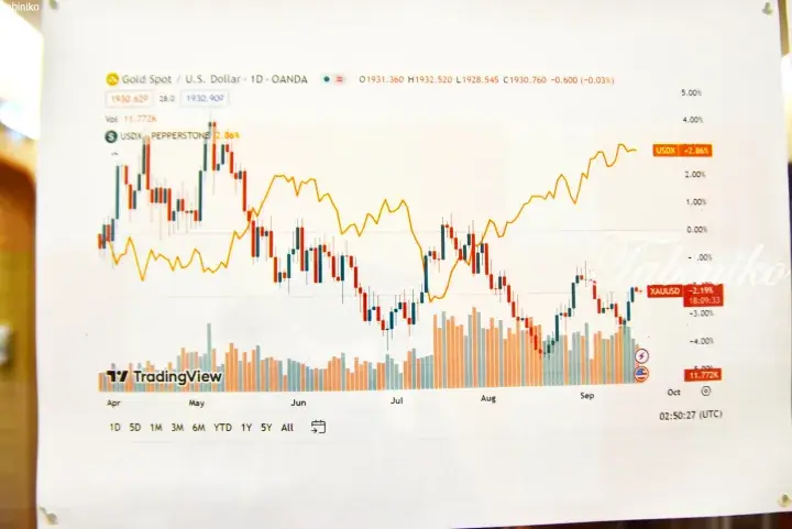 Financial chart showing Gold Spot price and US Dollar Index trends from April to October.