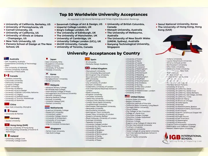 IGB International School&rsquo;s university acceptance poster listing top global universities by country.
