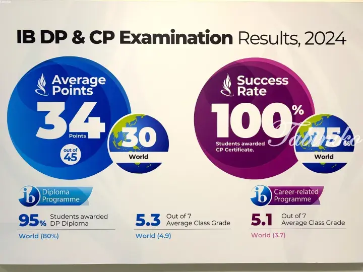 Infographic showing 2024 IB DP and CP examination results with average points and success rates compared to global statistics.
