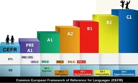 CEFR language proficiency chart showing levels from Pre-A1 to C1 with corresponding EYL and EIE scales.