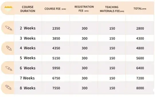 Fee schedule table showing course durations from 2 to 8 weeks with costs in MYR for tuition, registration, and materials.