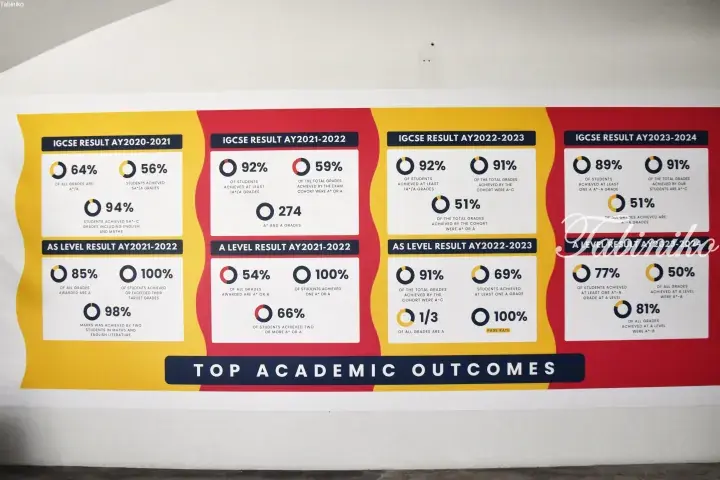 Infographic showing top academic outcomes with IGCSE and A Level results from 2020 to 2024.