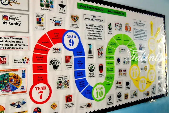 Educational bulletin board showing UK school food preparation curriculum for Year 7, 9, 10, and 11 with colorful diagrams.