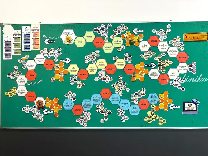 Educational display board showing a honeycomb-style ICT learning journey map from Year 7 to Year 11 with assessment milestones.