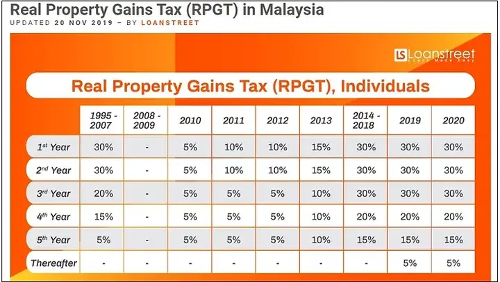 Chart showing Real Property Gains Tax rates for individuals in Malaysia from 1995 to 2020.
