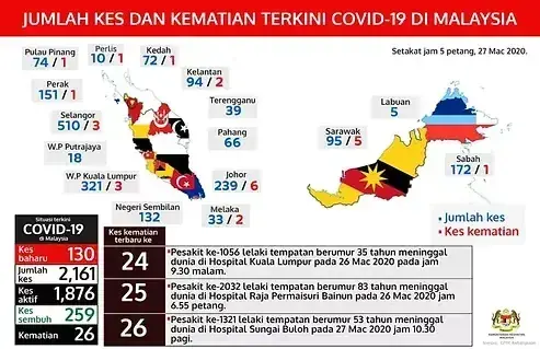 Map showing COVID-19 cases and deaths in Malaysia as of 27 March 2020, with state-by-state statistics and patient details.