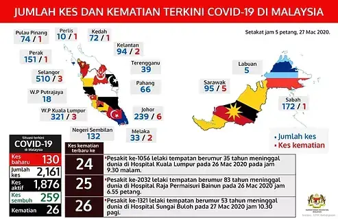 2020年3月27日時点のMalaysiaにおけるCOVID-19の症例数と死亡者数を示す州別の統計と患者情報を含む地図。