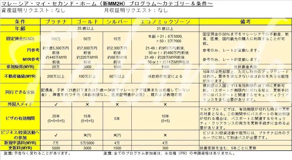 MM2H プログラムのカテゴリーと要件(日本語)
