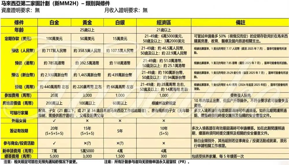 中文MM2H計劃類別