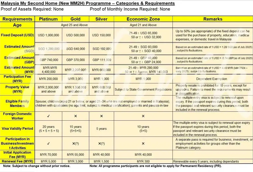 MM2H Programme Categories in English