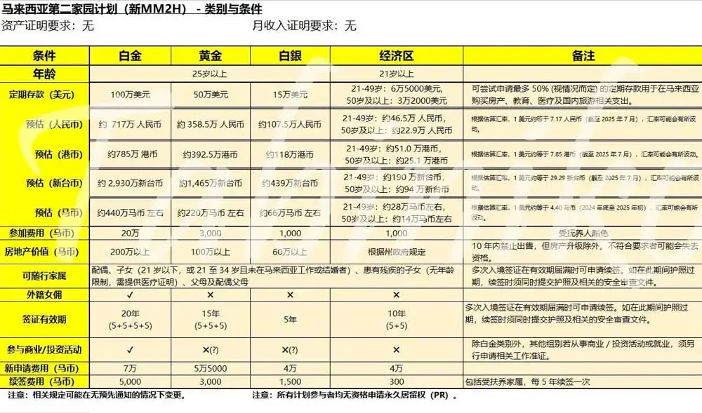 中文MM2H计划类别