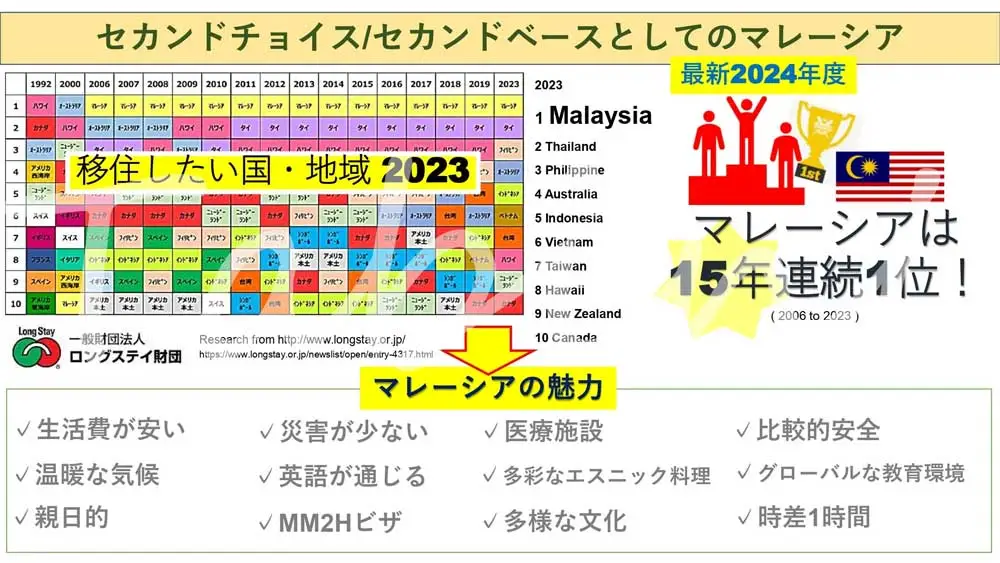 Malaysia Ranking